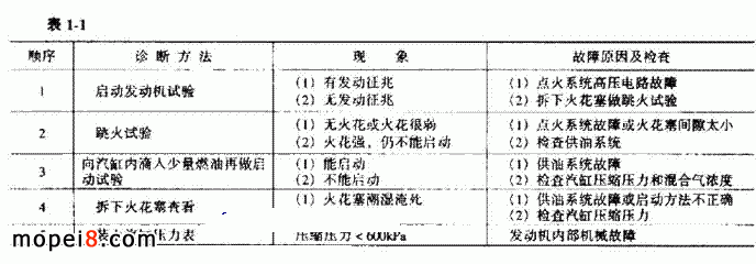 冷機(jī)不易啟動(dòng)故障的診斷順序表