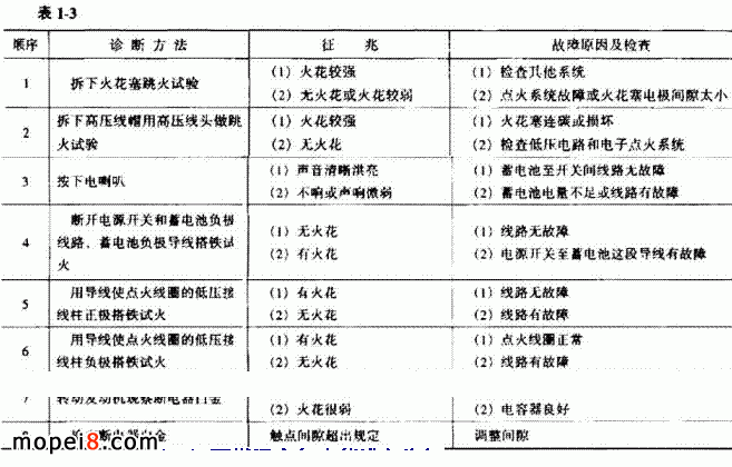 摩托車火花塞跳火太弱或不跳火的診斷順序表