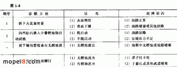 摩托車可燃混合氣未能進(jìn)入汽缸的診斷順序表