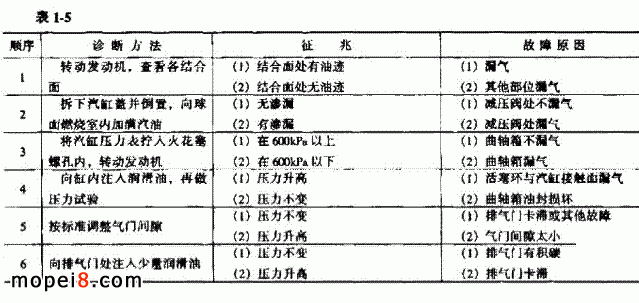 摩托車汽缸壓縮壓力不足的診斷順序表