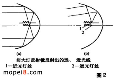 摩托車前照燈都設(shè)有反射鏡的光線