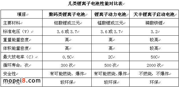 幾類摩托車鋰離子電池性能對比表