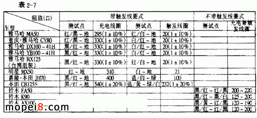 磁電機點火電源線圈輸出端與接地的電阻值