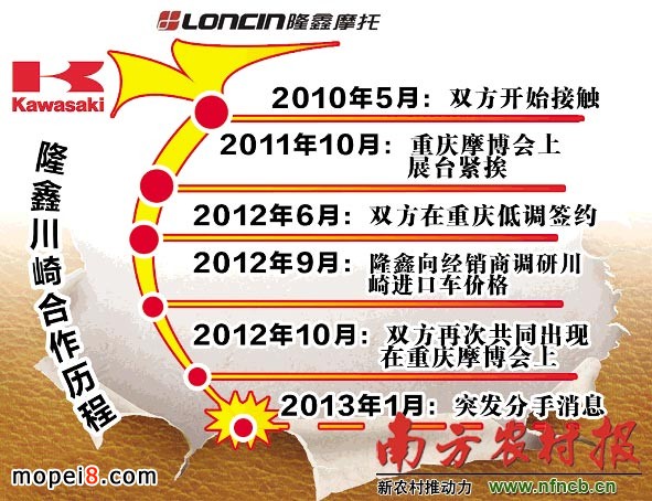 圖示隆鑫與川崎合作歷程