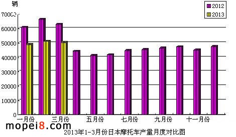 2013年1-3月份日本摩托車產量月度對比圖
