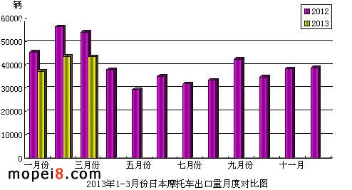 2013年1-3月份日本摩托車出口量月度對比圖
