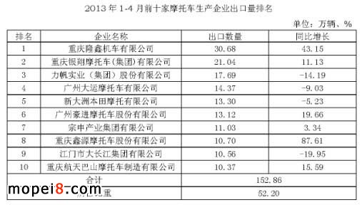 2013年1-4月前十家摩托車生產(chǎn)企業(yè)出口量排名