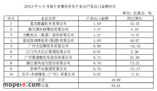 2013年1-4月前十家摩托車生產(chǎn)企業(yè)產(chǎn)品出口金額排名