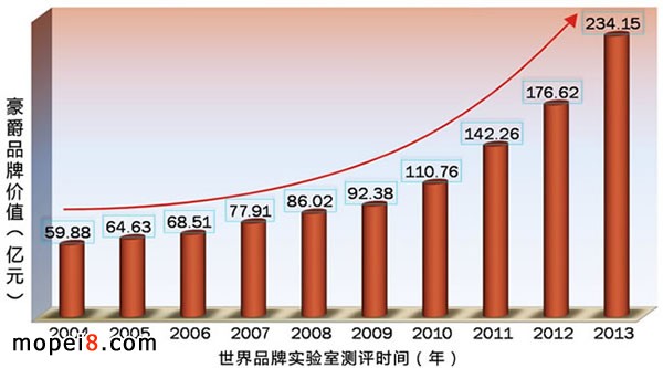 豪爵摩托車品牌價值