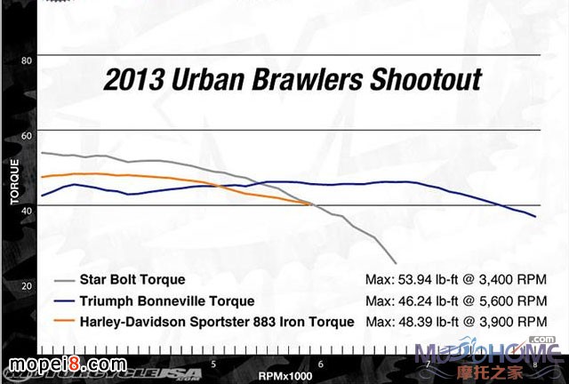 2013款凱旋Triumph Bonneville摩托車試駕