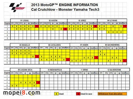 深度解讀Motogp引擎損耗表