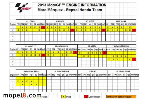 深度解讀Motogp引擎損耗表