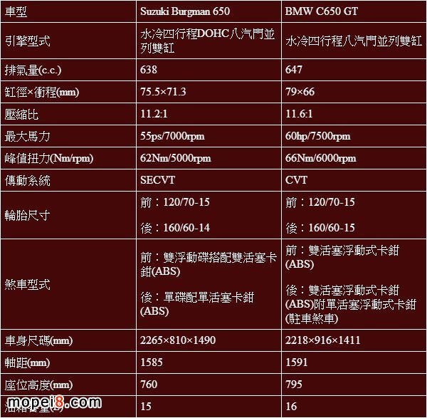 Suzuki Burgman650cBMW C650GTҎ