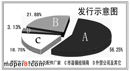 《大地商情》摩托車配件雜志發(fā)行示意圖