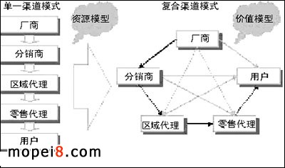 經銷商類型全面分析