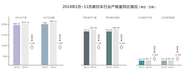中國的摩托車行業在銷量上連續5年呈下滑趨勢