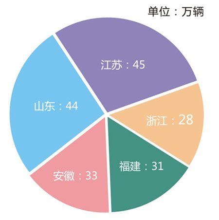 2014年華東地區摩托車市場銷量