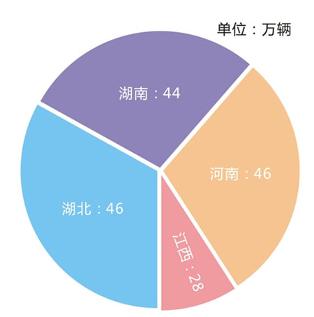 2014年華中地區摩托車銷量
