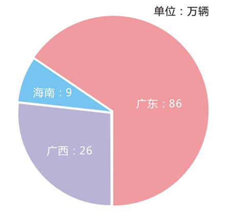 2014年華南地區摩托車銷量
