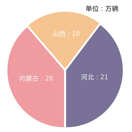 2014年華北地區摩托車銷量