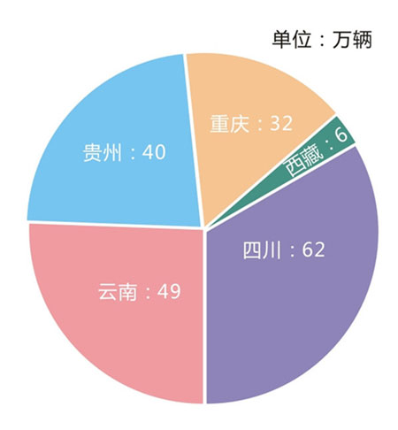 2014年西南地區摩托車銷量