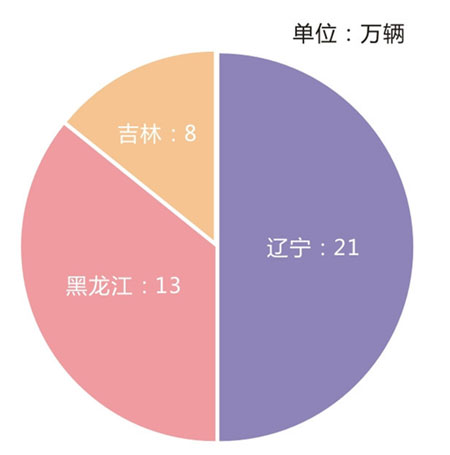 2014年東北地區摩托車銷量