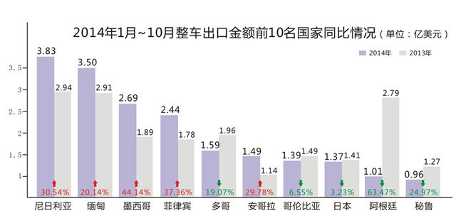2014年摩托車的出口市場