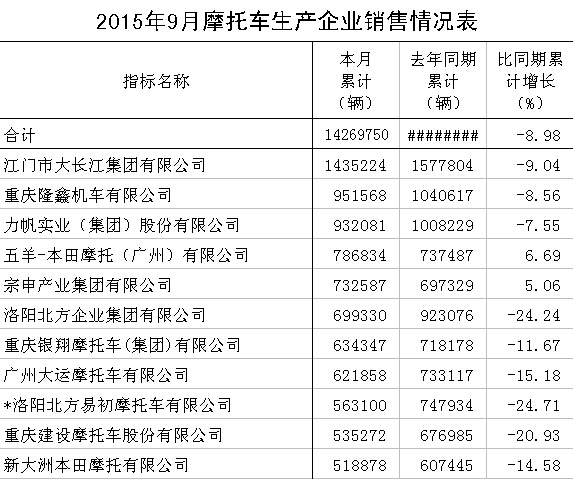 五羊-本田、宗申上漲