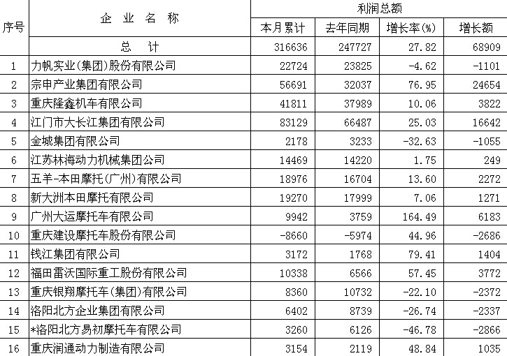 大長江利潤穩(wěn)居榜首