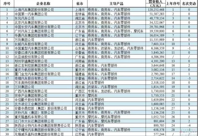 摩托車企業擠進汽車三十強榜單