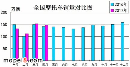 摩托車產銷數據