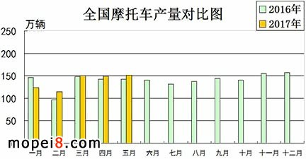 摩托車產(chǎn)銷數(shù)據(jù)簡析