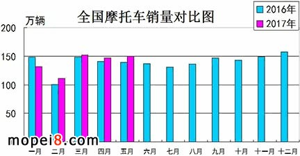 摩托車產(chǎn)銷數(shù)據(jù)簡析