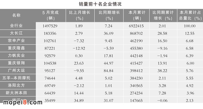 摩托車產(chǎn)銷數(shù)據(jù)簡析