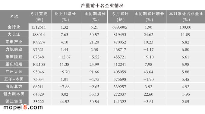 摩托車產(chǎn)銷數(shù)據(jù)簡析