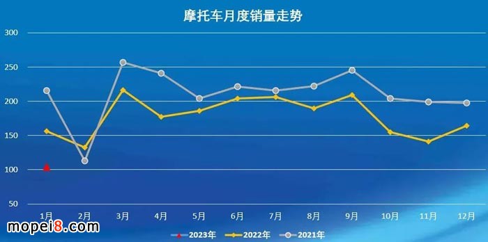 2023年1月份摩托車行業數據簡析