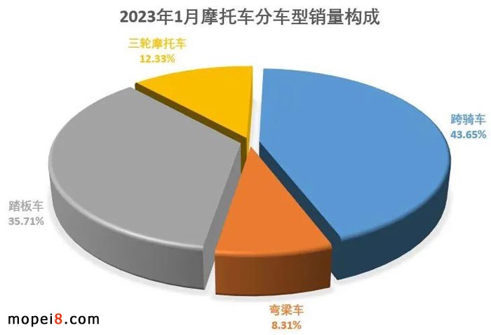 2023年1月份摩托車行業數據簡析