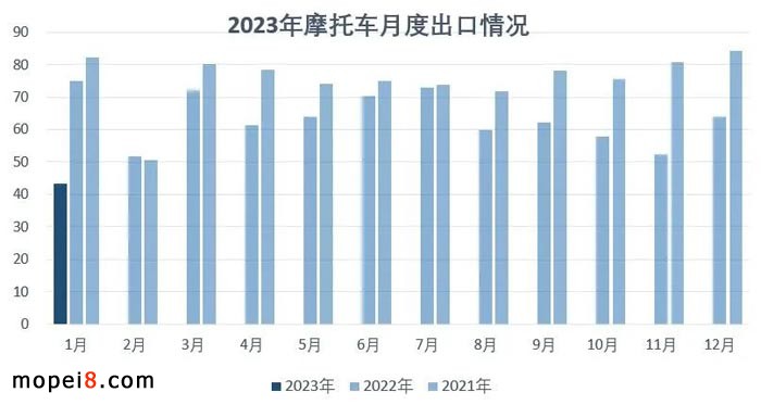 2023年1月份摩托車行業數據簡析