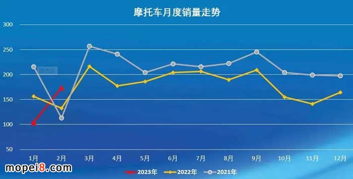2023年2月份摩托車行業(yè)數(shù)據(jù)簡析