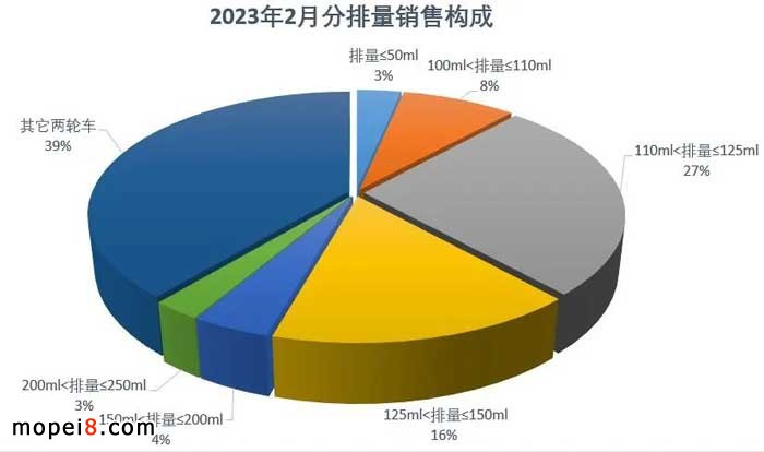 2023年2月份摩托車行業(yè)數(shù)據(jù)簡析