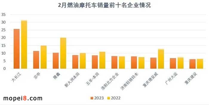 2023年2月份摩托車行業(yè)數(shù)據(jù)簡析