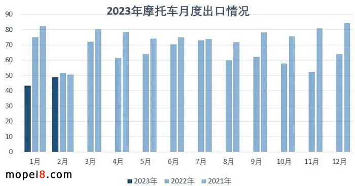 2023年2月份摩托車行業(yè)數(shù)據(jù)簡析
