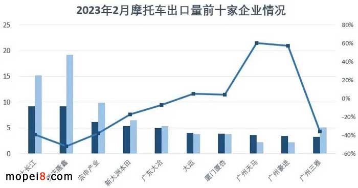 2023年2月份摩托車行業(yè)數(shù)據(jù)簡析