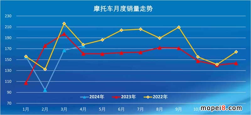 2024年4月份摩托車行業數據簡析