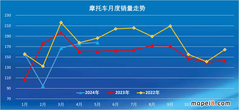 2024年5月份摩托車行業(yè)數(shù)據(jù)簡析