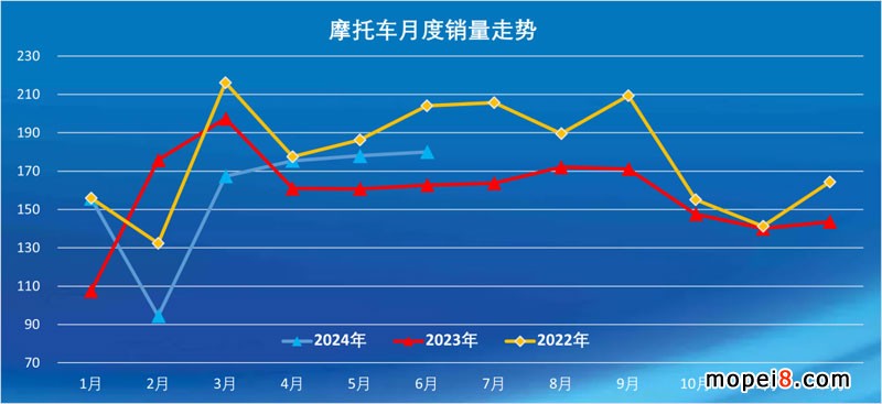 2024年6月份摩托車行業數據簡析
