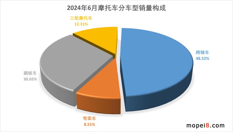 2024年6月份摩托車行業數據簡析