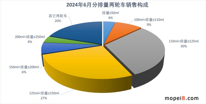 2024年6月份摩托車行業數據簡析