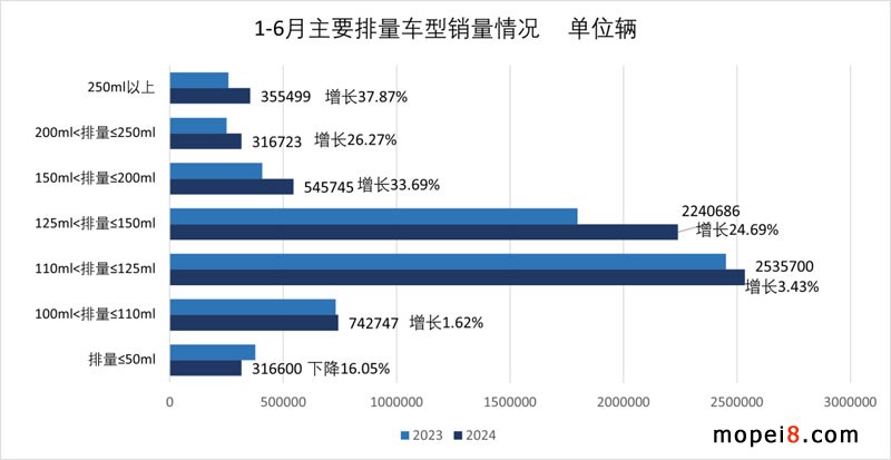 2024年6月份摩托車行業數據簡析