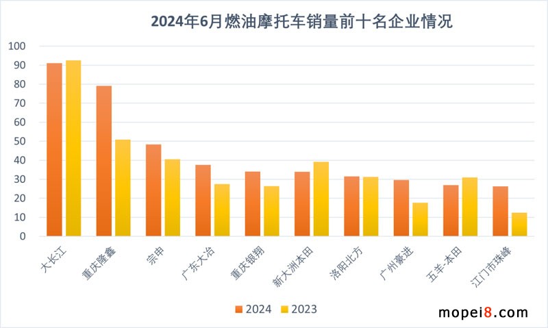 2024年6月份摩托車行業數據簡析